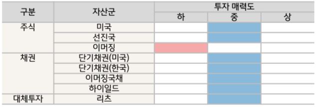 kb자산운용의 ai인 '앤더슨'이 전망하는 자산군 및 지역별 1월 증시 전망.